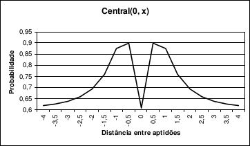 Figura 3: Comportamento da função utilizada pelo método Central