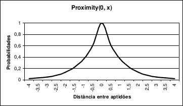 Figura 1: Comportamento da função utilizada pelo método Proximity