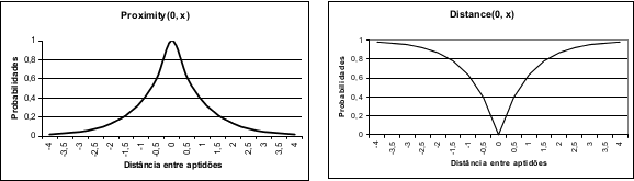Figura 2: Comportamento da funcao dos metodos Proximity e Distance