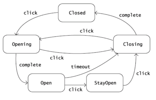 Diagrama de estados Diagrama de estados